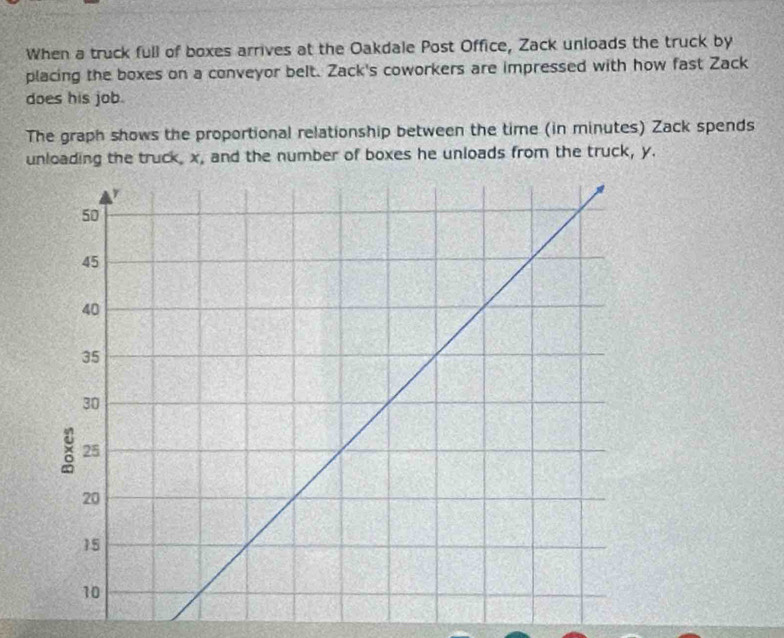 When a truck full of boxes arrives at the Oakdale Post Office, Zack unloads the truck by 
placing the boxes on a conveyor belt. Zack's coworkers are impressed with how fast Zack 
does his job. 
The graph shows the proportional relationship between the time (in minutes) Zack spends 
unloading the truck, x, and the number of boxes he unloads from the truck, y.