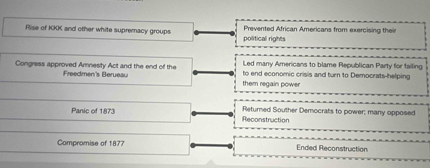 Rise of KKK and other white supremacy groups Prevented African Americans from exercising their
political rights
Led many Americans to blame Republican Party for failing
Congress approved Amnesty Act and the end of the to end economic crisis and turn to Democrats-helping
Freedmen's Berueau
them regain power
Panic of 1873
Returned Souther Democrats to power; many opposed
Reconstruction
Compromise of 1877 Ended Reconstruction