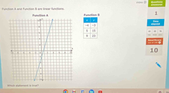 Video é Questions 
Function A and Function B are linear functions. answered 
Function B 
1 
Time 
elapsed
00 0 36
83
out of 100 I SmartScore
10
Which statement is true?