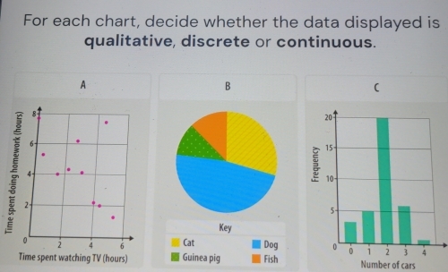 For each chart, decide whether the data displayed is 
qualitative, discrete or continuous. 
A 
B 
(
8
6 -
4
2
Key
0 2 4 6 Cat Dog 
Time spent watching TV (hours) Guinea pig Fish Number of cars