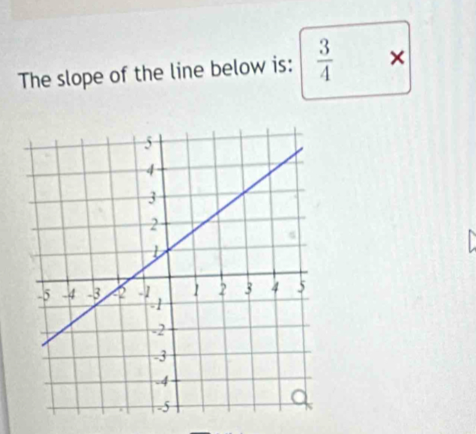 The slope of the line below is:  3/4  ×