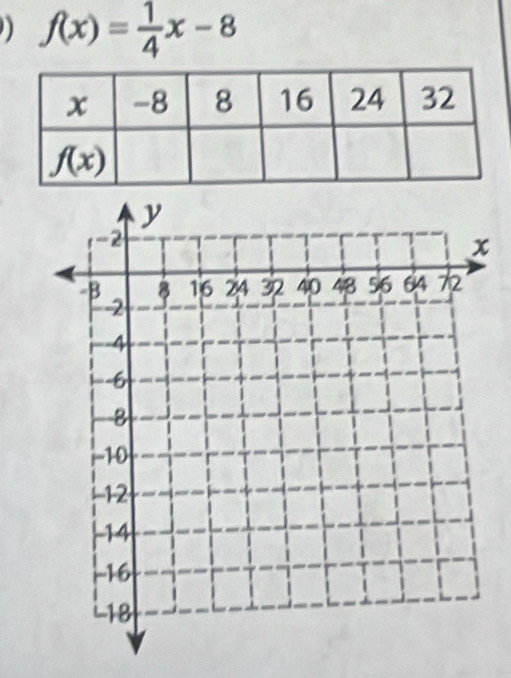 f(x)= 1/4 x-8