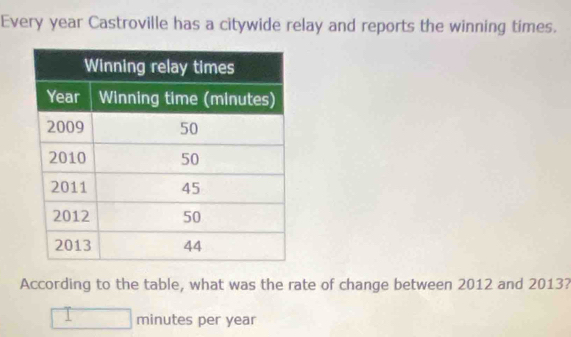 Every year Castroville has a citywide relay and reports the winning times. 
According to the table, what was the rate of change between 2012 and 2013? 
minutes per year