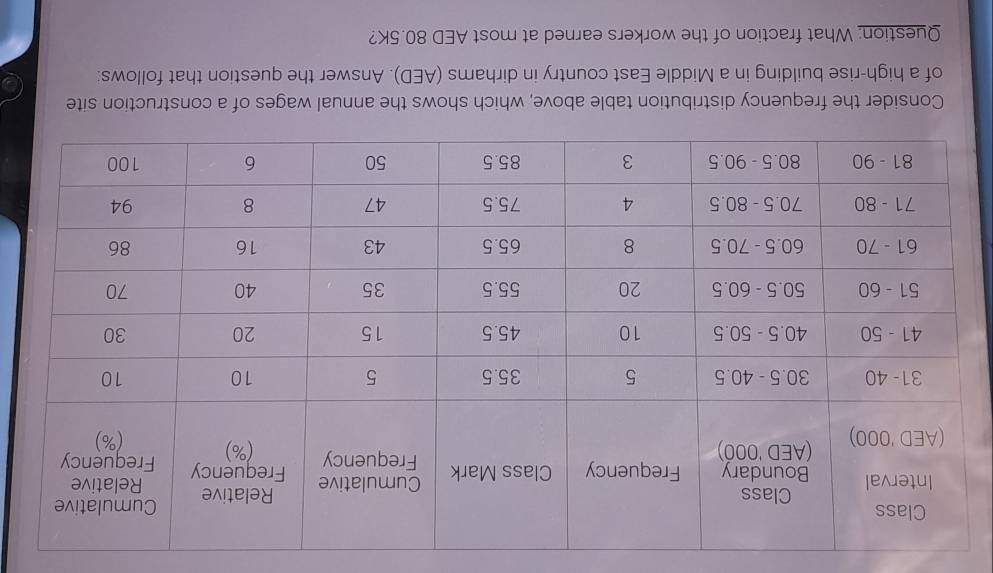 Consider the frequency distribution table above, whic 
of a high-rise building in a Middle East country in dirhams (AED). Answer the question that follows: 
Question: What fraction of the workers earned at most AED 80.5K?