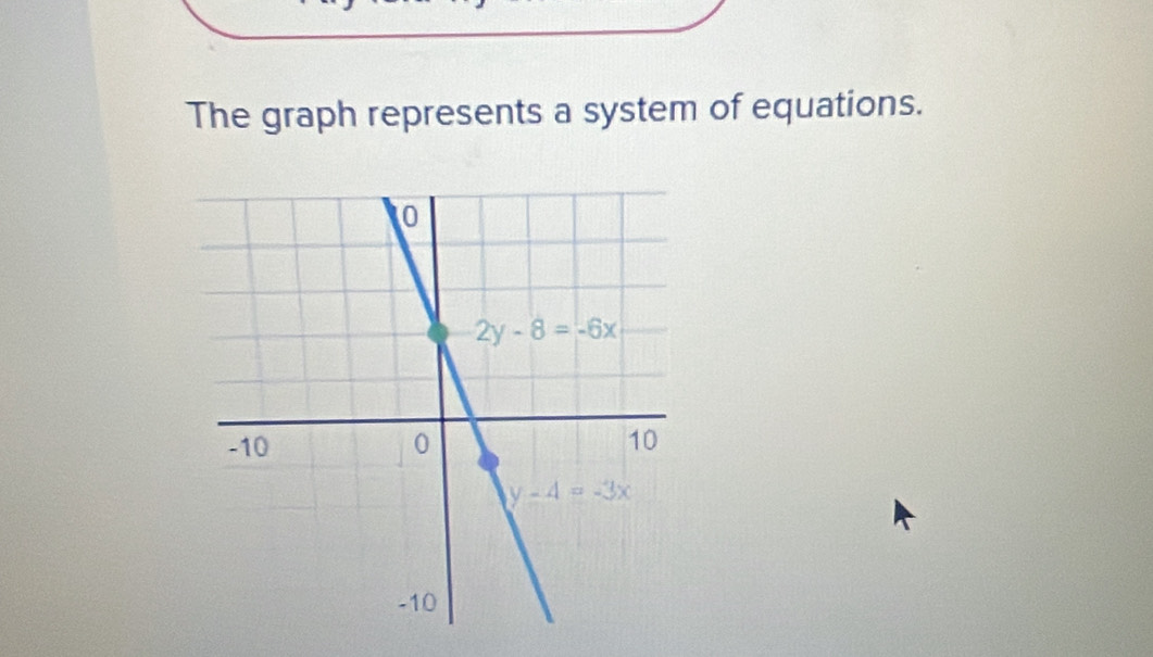 The graph represents a system of equations.