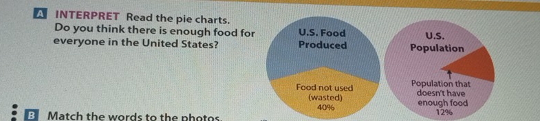 A INTERPRET Read the pie charts. 
Do you think there is enough food forU.S. 
everyone in the United States? Population 
Population that 
doesn't have 
enough food 
B Match the words to the photos. 12%