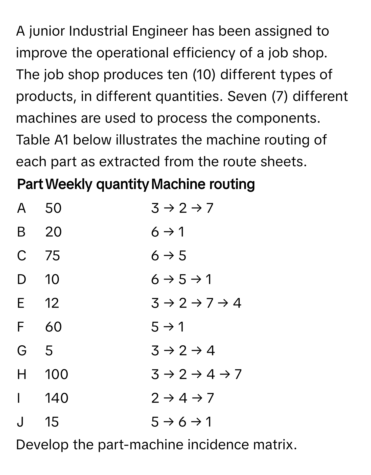 A junior Industrial Engineer has been assigned to improve the operational efficiency of a job shop. The job shop produces ten (10) different types of products, in different quantities. Seven (7) different machines are used to process the components. Table A1 below illustrates the machine routing of each part as extracted from the route sheets. 

Part | Weekly quantity | Machine routing
------- | -------- | --------
A | 50 | 3 → 2 → 7
B | 20 | 6 → 1
C | 75 | 6 → 5
D | 10 | 6 → 5 → 1
E | 12 | 3 → 2 → 7 → 4
F | 60 | 5 → 1
G | 5 | 3 → 2 → 4
H | 100 | 3 → 2 → 4 → 7
I | 140 | 2 → 4 → 7
J | 15 | 5 → 6 → 1

Develop the part-machine incidence matrix.