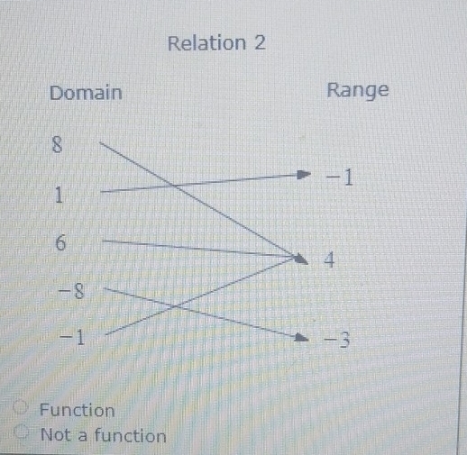 Relation 2
Range
Function
Not a function