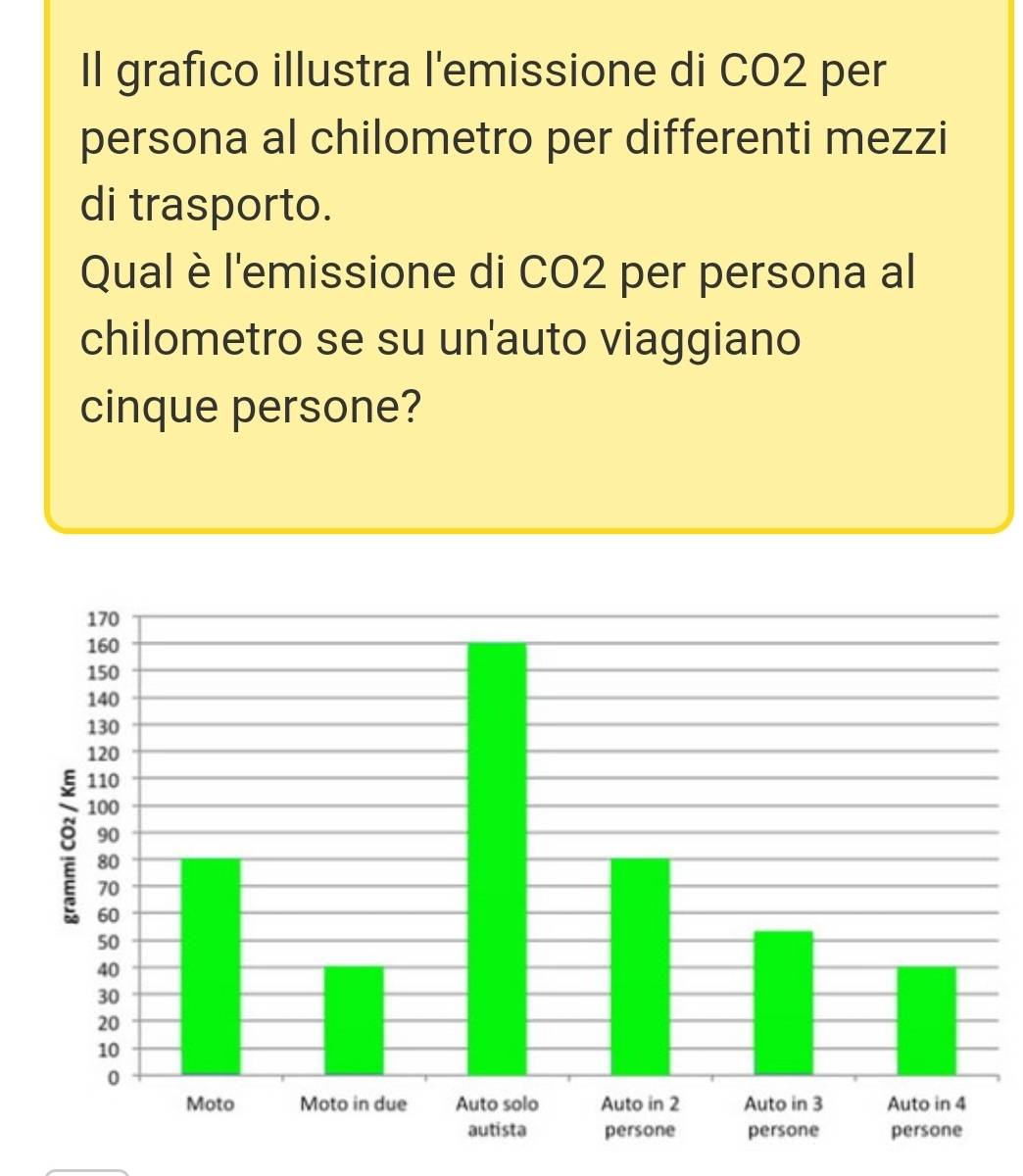 Il grafico illustra l'emissione di CO2 per 
persona al chilometro per differenti mezzi 
di trasporto. 
Qual è l'emissione di CO2 per persona al 
chilometro se su un'auto viaggiano 
cinque persone?