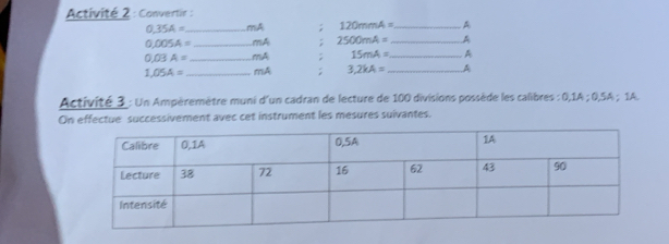 Activité 2 : Convertir :
0.35A= _  mA; 120mmA= _ A
0.005A= _ mA; 2500mA= _
0.03A= _ mA; 15mA= _ A
1,05A= _  mA; 3,2kA= _ A 
Activité 3 : Un Ampèremètre muni d'un cadran de lecture de 100 divisions possède les calibres : 0,1A; 0,5A; 1A. 
On effectue successivement avec cet instrument les mesures suivantes.