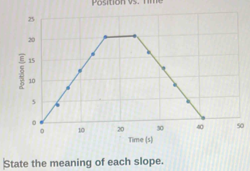 Position vs. Tme 
0 
State the meaning of each slope.