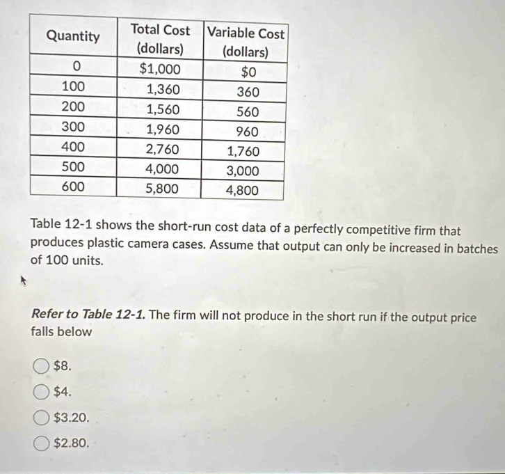 Table 12-1 shows the short-run cost data of a perfectly competitive firm that
produces plastic camera cases. Assume that output can only be increased in batches
of 100 units.
Refer to Table 12-1. The firm will not produce in the short run if the output price
falls below
$8.
$4.
$3.20.
$2.80.