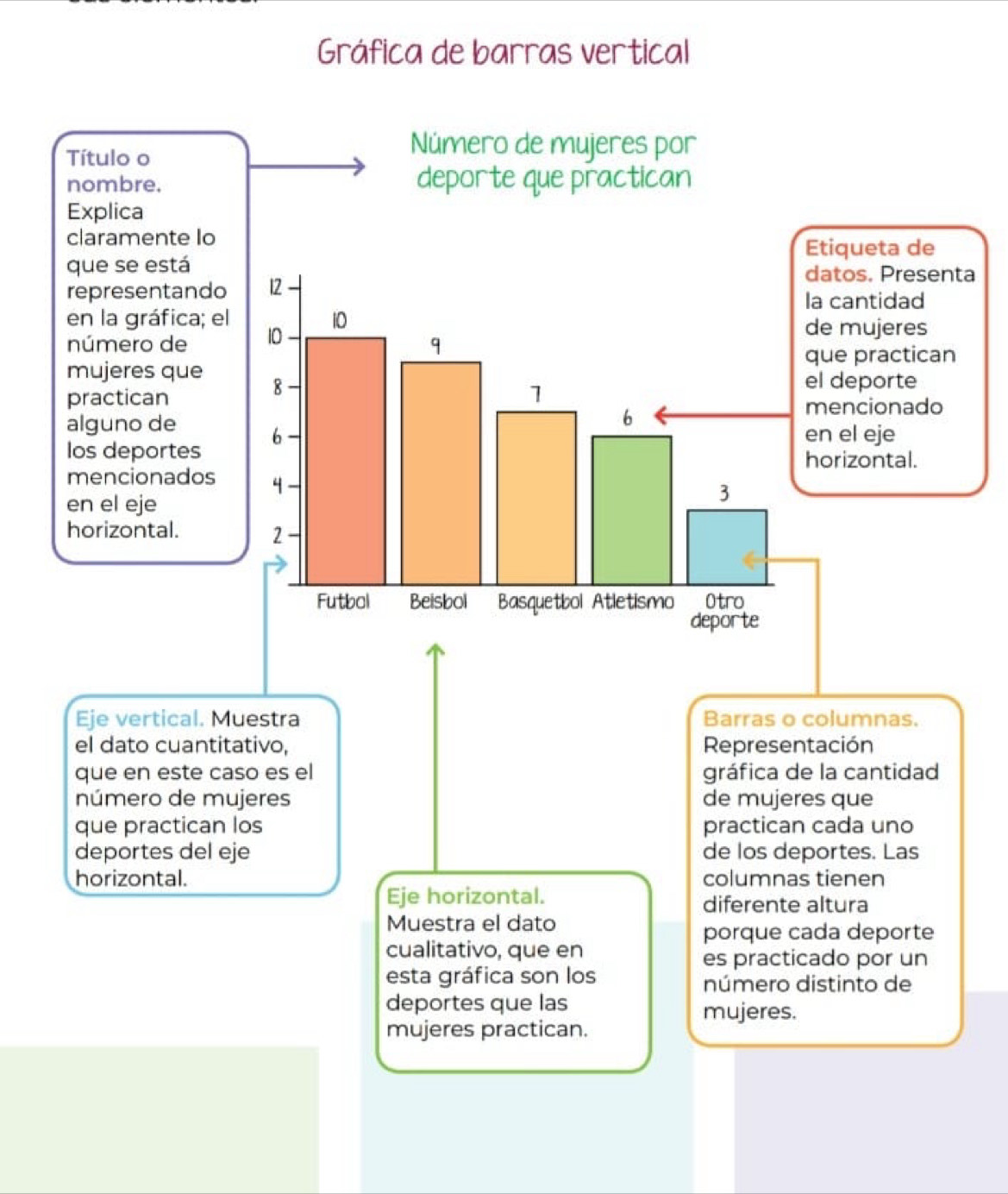 Gráfica de barras vertical 
Título o 
Número de mujeres por 
nombre. deporte que practican 
Explica 
claramente Io 
Etiqueta de 
que se está datos. Presenta 
representando 12
la cantidad 
en la gráfica; el 10 de mujeres 
número de 10
q 
que practican 
mujeres que 8 
practican 1 
el deporte 
mencionado 
alguno de 
6 
6 en el eje 
Ios deportes horizontal. 
mencionados 4 3
en el eje 
horizontal. 
2 
Futbol Beisbol Basquetbol Atletismo Otro 
deporte 
Eje vertical. Muestra Barras o columnas. 
el dato cuantitativo, Representación 
que en este caso es el gráfica de la cantidad 
número de mujeres de mujeres que 
que practican los practican cada uno 
deportes del eje de los deportes. Las 
horizontal. columnas tienen 
Eje horizontal. diferente altura 
Muestra el dato 
porque cada deporte 
cualitativo, que en 
es practicado por un 
esta gráfica son los número distinto de 
deportes que las mujeres. 
mujeres practican.