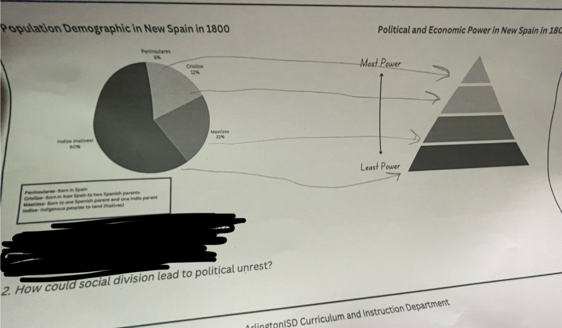 Population Demographic in New Spain in 1800 Political and Economic Power in New Spain in 180
Most Power 
Least Power 
Penínsulares- Born in Spain 
Crfellos- Born in New Spain to two Spanish parents 
Mestizoa- Born to one Spanish parent and one Indio parent 
Indies- Indigenous peoples to land (Natives) 
2. How could social division lead to political unrest? 
lingtonISD Curriculum and Instruction Department