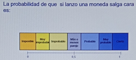 La probabilidad de que si lanzo una moneda salga cara 
es: