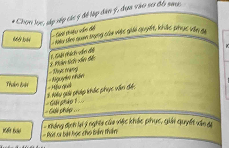 Chọn lọc, sáp xếp các ý để lập dân ý, dựa vào sơ đô sau: 
Giớ thiệu vấn đề 
Mở bài Nếu tâm quan trong của việc giải quyết, khắc phục văn đá 

1. Giải thích vấn độ 
2. Phần tích vấn đế: 
Thực trạng 
Nguyên nhân 
Thân bài 
=== Máu quá 
33. Nu giải pháp khác phục vấn đế;
a = Giải pháp 1 == 
a = Giải Giáp === 
Kết bài Kháng định lại ý nghĩa của việc khắc phục, giải quyết vấn đề 
= Rút ra bái học cho bản thân