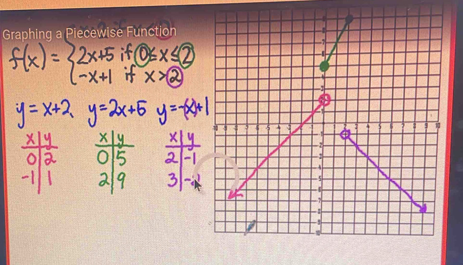 Graphing a Piecewise Function