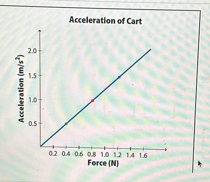 Acceleration of 
: 
Force (N)