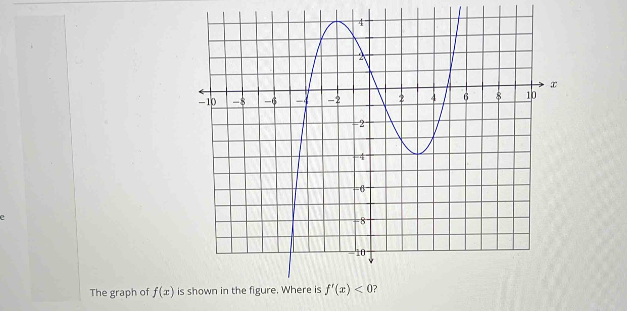 The graph of f(x) i