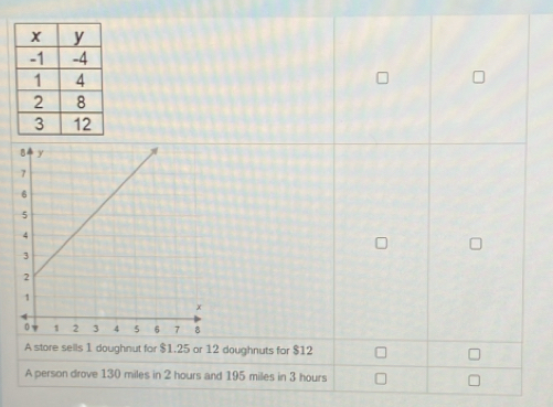 A store sells 1 doughnut for $1.25 or 12 doughnuts for $12
A person drove 130 miles in 2 hours and 195 miles in 3 hours