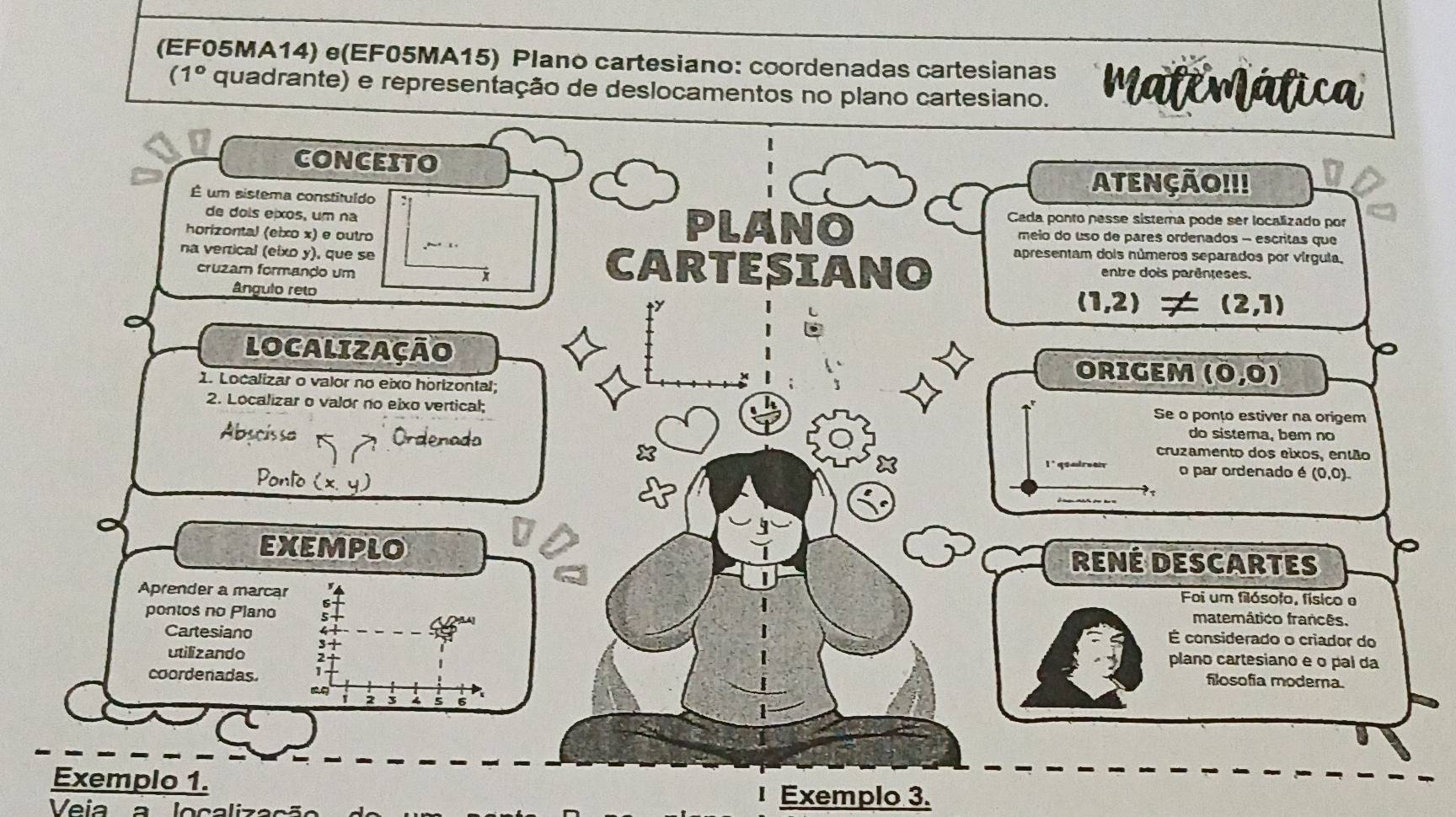 (EF05MA14) e(EF05MA15) Plano cartesiano: coordenadas cartesianas Mati Mática
(1° quadrante) e representação de deslocamentos no plano cartesiano. 
CONCEITO 
É um sistema constituído 
ATENÇÃO!!! 
de dois eixos, um na PLANO Cada ponto nesse sistema pode ser localizado por 
horizontal (eixo x) e outro meio do uso de pares ordenados - escritas que 
na vertical (eixo y), que se CARTESIANO apresentam dois números separados por vírgula, 
cruzam formando um entre dois parênteses. 
ângulo reto
(1,2)!= (2,1)
LOCALIZAÇÃO 
ORIGEM (0,0)
1. Localizar o valor no eixo horizontal; 
2. Localizar o valor no eixo vertical; Se o ponto estiver na origem 
do sistema, bem no 
denada cruzamento dos eixos, então 
I* qoadreu o par ordenado é (0,0). 
EXEMPLO RENé DEScArtes 
Aprender a marcar 
Foi um filósofo, físico o 
V 
matemático francês. 
pontos no Plano É considerado o criador do 
Cartesiano 
plano cartesiano e o pal da 
utilizando : filosofia modera. 
coordenadas.
2 3 5 6 
Exemplo 1. 
Veia a lo caliza s 
Exemplo 3.