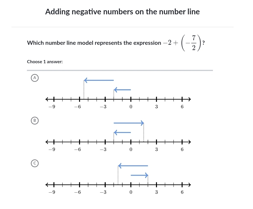 Adding negative numbers on the number line
Which number line model represents the expression -2+(- 7/2 ) ?
Choose 1 answer:
A