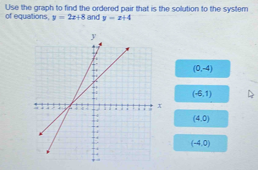 Use the graph to find the ordered pair that is the solution to the system 
of equations, y=2x+8 and y=x+4
(0,-4)
(-6,1)
(4,0)
(-4,0)