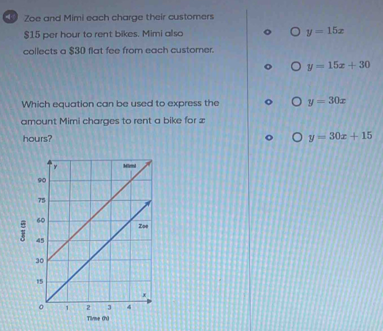 Zoe and Mimi each charge their customers
$15 per hour to rent bikes. Mimi also y=15x
collects a $30 flat fee from each customer.
y=15x+30
Which equation can be used to express the
y=30x
amount Mimi charges to rent a bike for x
hours? y=30x+15

Time (h)