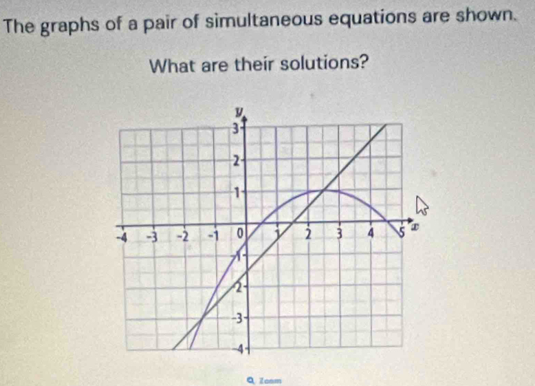 The graphs of a pair of simultaneous equations are shown. 
What are their solutions? 
Q Zcom