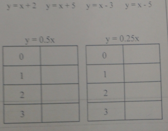 y=x+2 y=x+5 y=x-3 y=x-5
y=0.5x y=0.25x