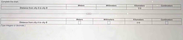 Complate the chart. Kilometers Contimators 
Distance from city A to city B Meters Millimeters
(