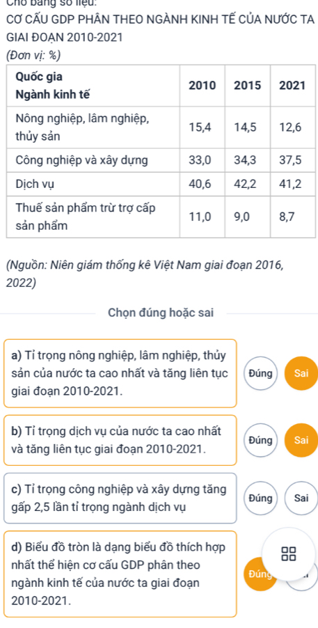 Cho Bằng số liểu: 
CƠ CẤU GDP PHÂN THEO NGÀNH KINH TẾ CủA NƯỚC TA 
GIAI ĐOAN 2010-2021 
(Đơn vị: %) 
(Nguồn: Niên giám thống kê Việt Nam giai đoạn 2016, 
2022) 
Chọn đúng hoặc sai 
a) Tỉ trọng nông nghiệp, lâm nghiệp, thủy 
sản của nước ta cao nhất và tăng liên tục Đúng Sai 
giai đoạn 2010-2021. 
b) Tỉ trọng dịch vụ của nước ta cao nhất 
và tăng liên tục giai đoạn 2010-2021. Đúng Sai 
c) Tỉ trọng công nghiệp và xây dựng tăng 
gấp 2,5 lần tỉ trọng ngành dịch vụ Đúng Sai 
d) Biểu đồ tròn là dạng biểu đồ thích hợp 
nhất thể hiện cơ cấu GDP phân theo Đúng 
ngành kinh tế của nước ta giai đoạn 
2010-2021.