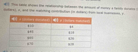 ) This table shows the relationship between the amount of money a family donates (
dollars), x, and the matching contribution (in dollars) from local businesses, y.