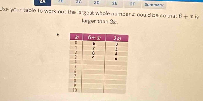 2A 2B 2C 2D 2E 2F Summary
Use your table to work out the largest whole number x could be so that 6+x is
larger than 2x.