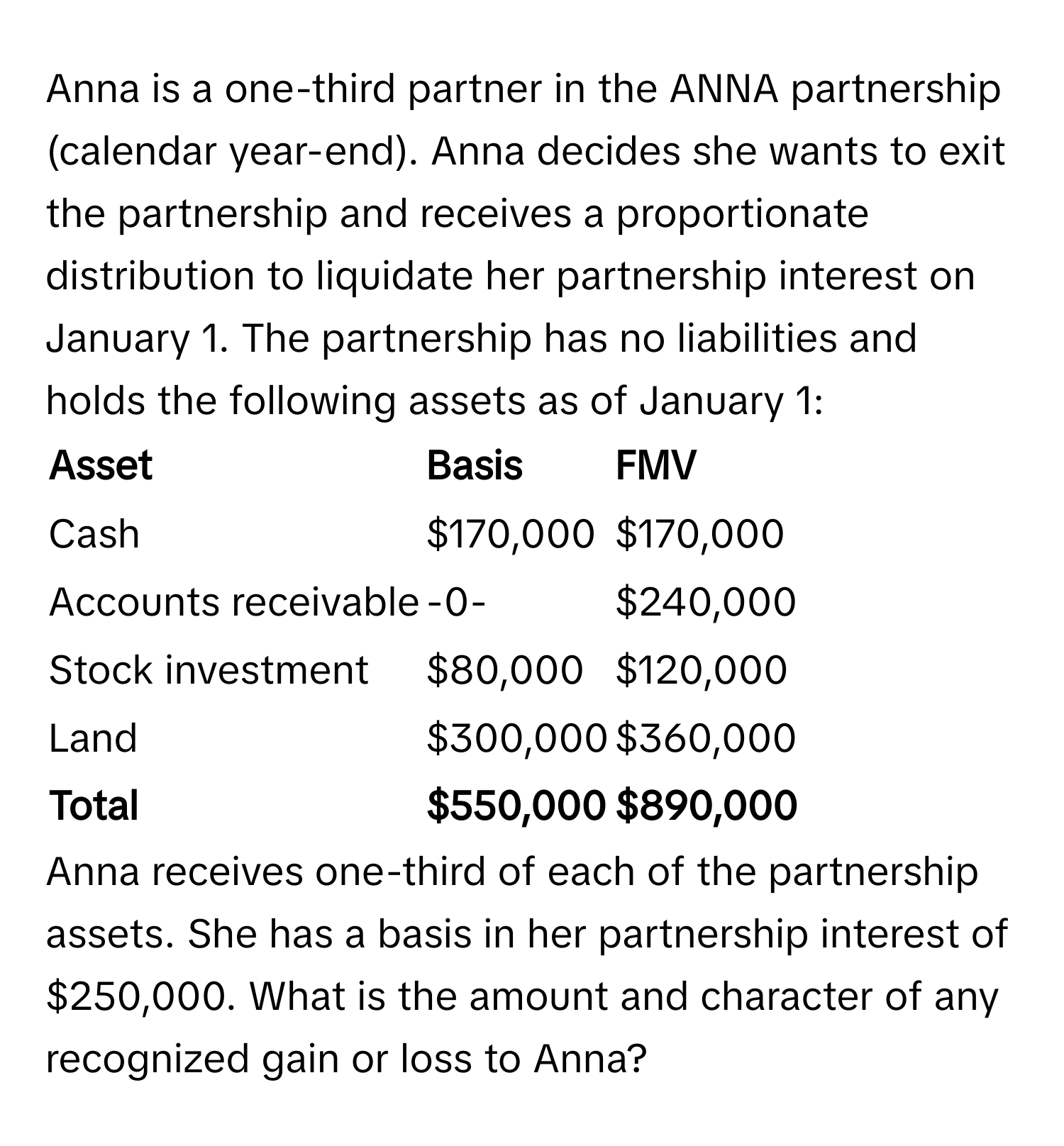 Anna is a one-third partner in the ANNA partnership (calendar year-end). Anna decides she wants to exit the partnership and receives a proportionate distribution to liquidate her partnership interest on January 1. The partnership has no liabilities and holds the following assets as of January 1:

| Asset | Basis | FMV |
|---|---|---|
| Cash | $170,000 | $170,000 |
| Accounts receivable | -0- | $240,000 |
| Stock investment | $80,000 | $120,000 |
| Land | $300,000 | $360,000 |
| **Total** | **$550,000** | **$890,000** |

Anna receives one-third of each of the partnership assets. She has a basis in her partnership interest of $250,000. What is the amount and character of any recognized gain or loss to Anna?