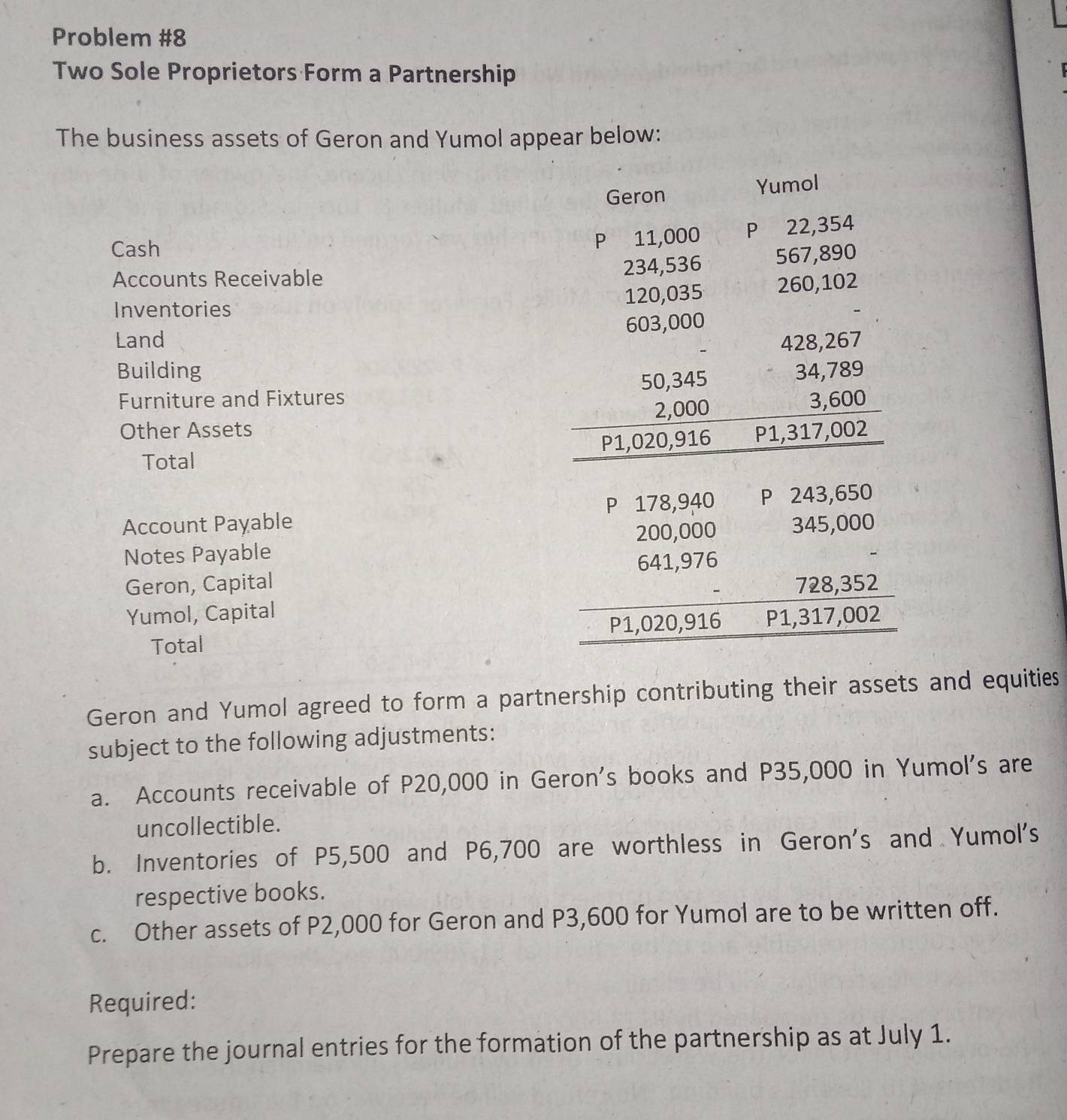 Problem #8 
Two Sole Proprietors Form a Partnership 
The business assets of Geron and Yumol appear below: 
Geron Yumol 
Cash
P 11,000 P 22,354
Accounts Receivable
234,536 567,890
120,035 260,102
Inventories
603,000
Land 428,267
Building 34,789
Furniture and Fixtures 50,345
Other Assets 2,000 3,600
P1,020,916 P1,317,002
Total 
Account Payable P 178,940 P 243,650
200,000
Notes Payable 345,000
Geron, Capital 641,976
Yumol, Capital 728,352
Total P1,020,916 P1,317,002
Geron and Yumol agreed to form a partnership contributing their assets and equities 
subject to the following adjustments: 
a. Accounts receivable of P20,000 in Geron's books and P35,000 in Yumol's are 
uncollectible. 
b. Inventories of P5,500 and P6,700 are worthless in Geron's and Yumol's 
respective books. 
c. Other assets of P2,000 for Geron and P3,600 for Yumol are to be written off. 
Required: 
Prepare the journal entries for the formation of the partnership as at July 1.