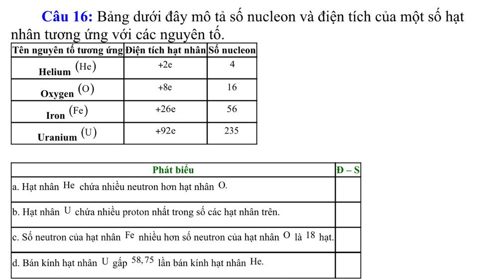 Bảng dưới đây mô tả số nucleon và điện tích của một số hạt
nhân tương ứng với các nguyên tổ.
Phát biểu |D-S|
a. Hạt nhân He chứa nhiều neutron hơn hạt nhân O.
b. Hạt nhân U chứa nhiều proton nhất trong số các hạt nhân trên.
c. Số neutron của hạt nhân Fe nhiều hơn số neutron của hạt nhân O là 18 hạt.
d. Bán kính hạt nhân Ugap^(58,75) lần bán kính hạt nhân He.