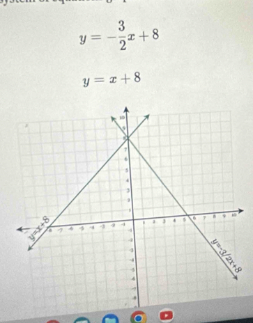 y=- 3/2 x+8
y=x+8