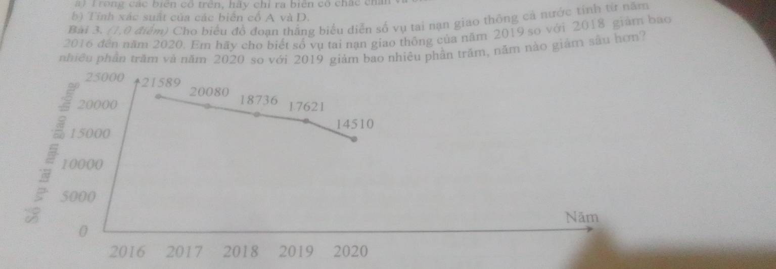 trong các biến có trên, hãy chỉ ra biên có chác chân
b) Tính xác suất của các biển cố A và D.
Bài 3. (1,0 điểm) Cho biểu đồ đoạn thắng biểu diễn số vụ tai nạn giao thông cả nước tính từ năm
2016 đến năm 2020. Em hãy cho biết số vụ tai nạn giao thông của năm 2019 so với 2018 giàm bao
nhiêu phần trăm và năm 2020 so với 2019 giảm bao nhiêu phần trăm, năm nào giảm sâu hơn?
25000 21589
20080 18736
10 20000
17621
15000 14510
10000
5000
Năm
0
2016 2017 2018 2019 2020