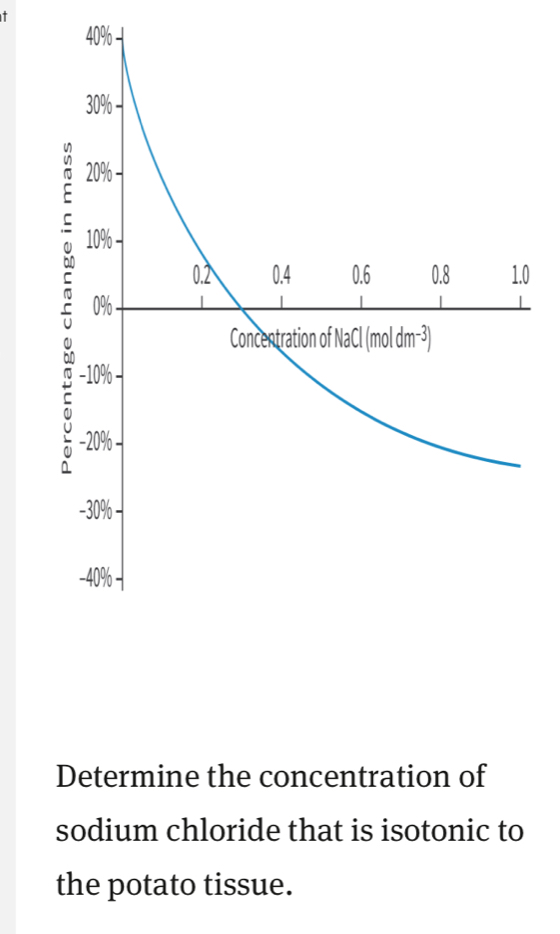 40%
0 
Determine the concentration of 
sodium chloride that is isotonic to 
the potato tissue.