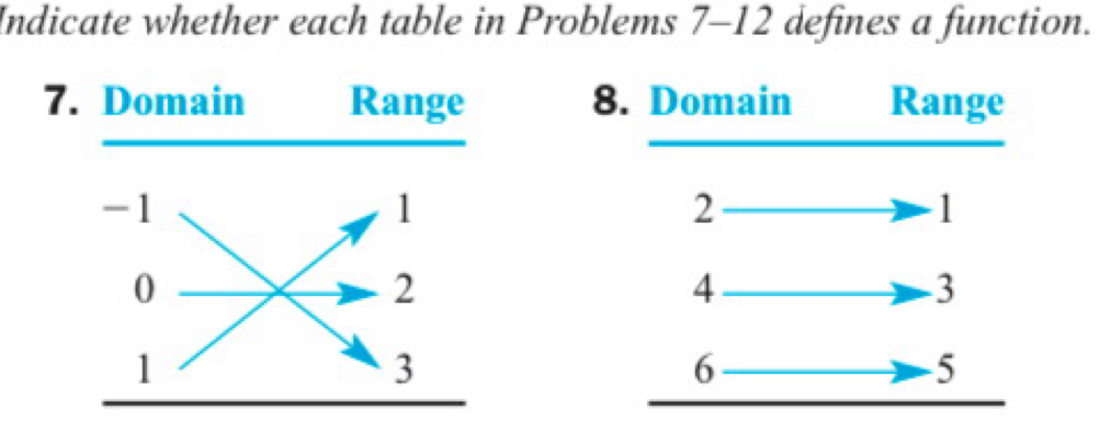 Indicate whether each table in Problems 7-12 defines a function.
7. Domain Range 8. Domain Range
2
-1
4
-3
6
5