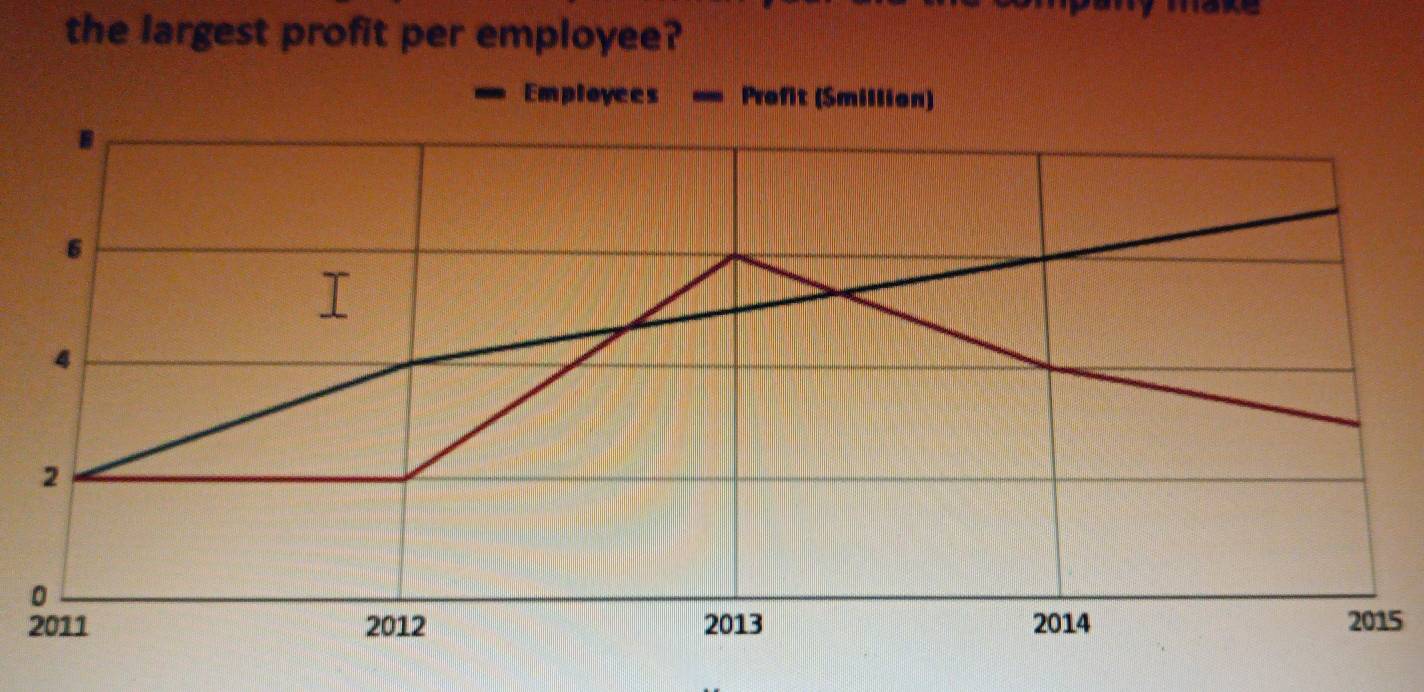 the largest profit per employee? 
Employces Profit (Smillion) 
B
6
4
2
0
2011 2012 2013 2014 2015