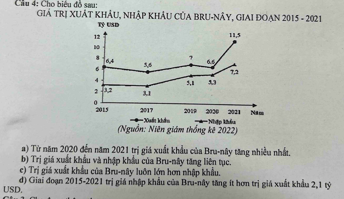 Cho biểu đồ sau:
GIẢ TRỊ XUÁT KHÂU, NHậP KHÂU CủA BRU-NÂY, GIAI ĐOẠN 2015 - 2021
a) Từ năm 2020 đến năm 2021 trị giá xuất khẩu của Bru-nây tăng nhiều nhất.
b) Trị giá xuất khẩu và nhập khẩu của Bru-nây tăng liên tục.
c) Trị giá xuất khẩu của Bru-nây luôn lớn hơn nhập khẩu.
d) Giai đoạn 2015-2021 trị giá nhập khẩu của Bru-nây tăng ít hơn trị giá xuất khẩu 2, 1 tỷ
USD.