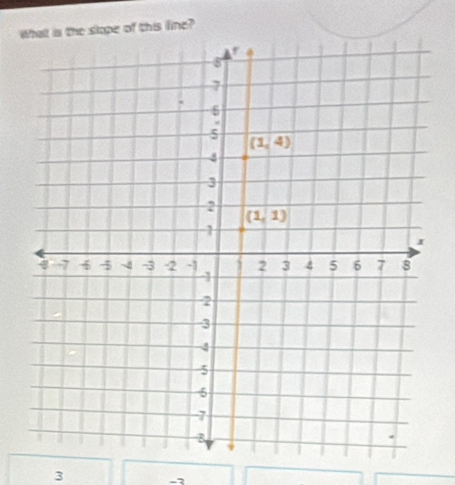 Whe slope of this line?
3
-3