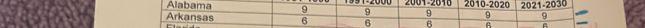Alabama 9 9 2001-2616 2010-2020 2021-2030
9 9 9
Arkansas 6 6 6 6