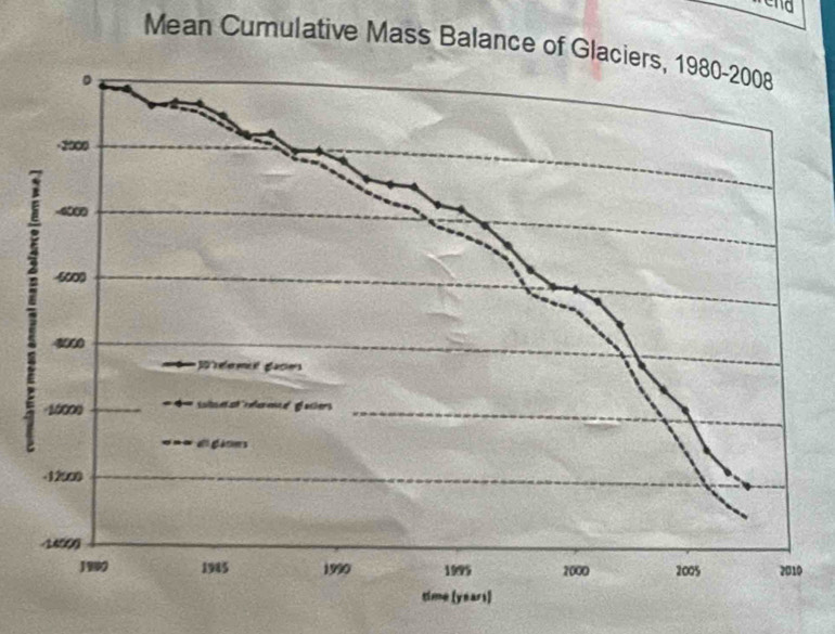 end 
Mean Cumulative