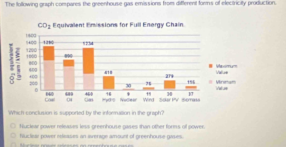 The following graph compares the greenhouse gas emissions from different forms of electricity production.
Which conclusion is supported by the information in the graph?
Nuclear power releases less greenhouse gases than other forms of power.
Nuclear power releases an average amount of greenhouse gases.
Mueleer pouer réféasés no greenbouse nasés