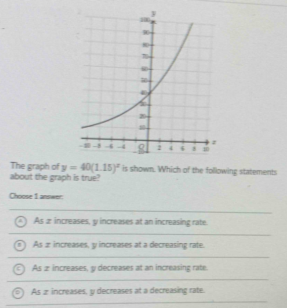 The graph of y=40(1.15)^x is shown. Which of the following statements
about the graph is true?
Choose 1 answer:
As æ increases, y increases at an increasing rate.
As ≌ increases, y increases at a decreasing rate.
As ≌ increases, y decreases at an increasing rate.
As ≌ increases, y decreases at a decreasing rate.