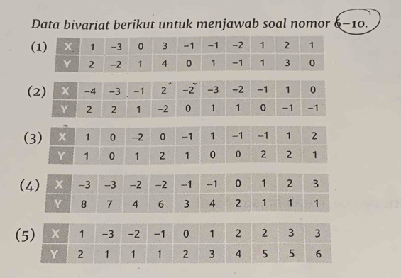 Data bivariat berikut untuk menjawab soal nomor 6 - 10. 
( 
(