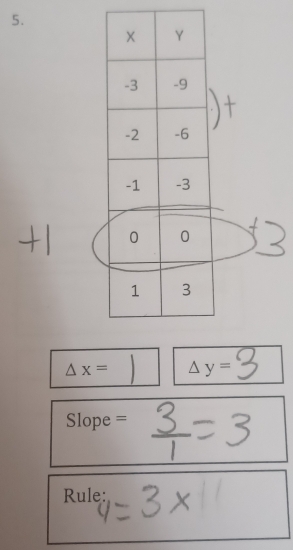 △ x= △ y=
Slope =
Rule: